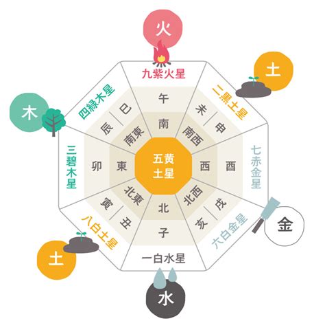 五行風水生年月日 跟前 意思